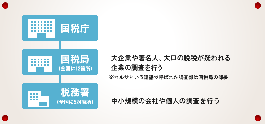 税務調査　静岡　藤枝　焼津　無申告　脱税　税務署　税理士